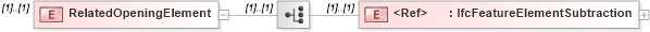XSD Diagram of RelatedOpeningElement in schema ifc2x2_final_xsd (National Information Exchange Model (NEIM))