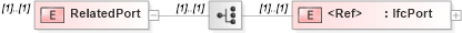 XSD Diagram of RelatedPort in schema ifc2x2_final_xsd (National Information Exchange Model (NEIM))