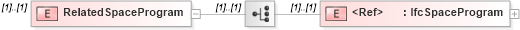 XSD Diagram of RelatedSpaceProgram in schema ifc2x2_final_xsd (National Information Exchange Model (NEIM))