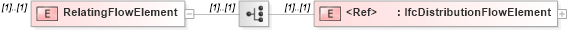 XSD Diagram of RelatingFlowElement in schema ifc2x2_final_xsd (National Information Exchange Model (NEIM))