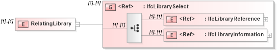 XSD Diagram of RelatingLibrary in schema ifc2x2_final_xsd (National Information Exchange Model (NEIM))