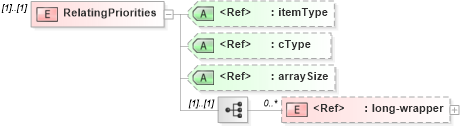 XSD Diagram of RelatingPriorities in schema ifc2x2_final_xsd (National Information Exchange Model (NEIM))