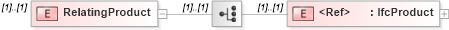 XSD Diagram of RelatingProduct in schema ifc2x2_final_xsd (National Information Exchange Model (NEIM))