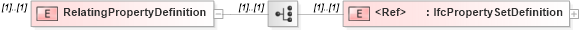 XSD Diagram of RelatingPropertyDefinition in schema ifc2x2_final_xsd (National Information Exchange Model (NEIM))