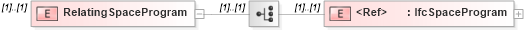 XSD Diagram of RelatingSpaceProgram in schema ifc2x2_final_xsd (National Information Exchange Model (NEIM))