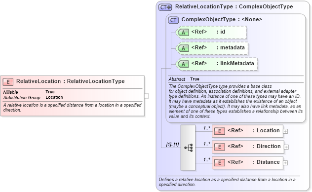 XSD Diagram of RelativeLocation in schema geospatial_xsd (National Information Exchange Model (NEIM))