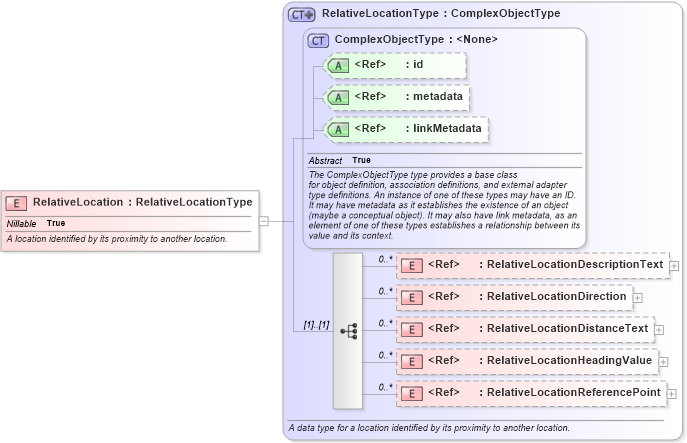 XSD Diagram of RelativeLocation in schema niem-core_xsd (National Information Exchange Model (NEIM))