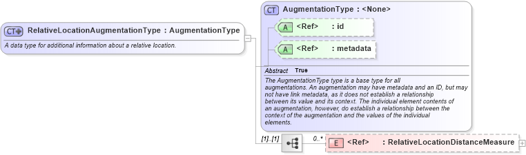 XSD Diagram of RelativeLocationAugmentationType in schema immigration_xsd (National Information Exchange Model (NEIM))
