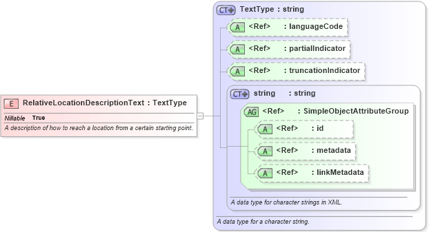 XSD Diagram of RelativeLocationDescriptionText in schema niem-core_xsd (National Information Exchange Model (NEIM))