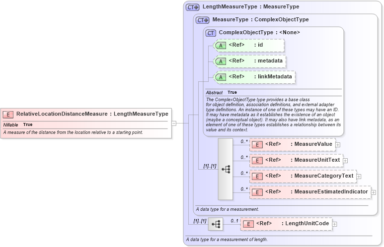 XSD Diagram of RelativeLocationDistanceMeasure in schema immigration_xsd (National Information Exchange Model (NEIM))
