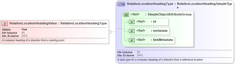 XSD Diagram of RelativeLocationHeadingValue in schema niem-core_xsd (National Information Exchange Model (NEIM))