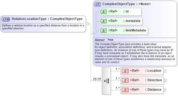 XSD Diagram of RelativeLocationType in schema geospatial_xsd (National Information Exchange Model (NEIM))