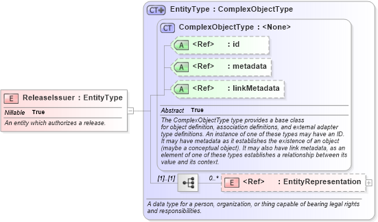 XSD Diagram of ReleaseIssuer in schema niem-core_xsd (National Information Exchange Model (NEIM))