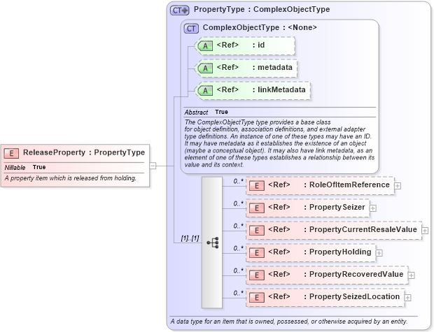 XSD Diagram of ReleaseProperty in schema niem-core_xsd (National Information Exchange Model (NEIM))