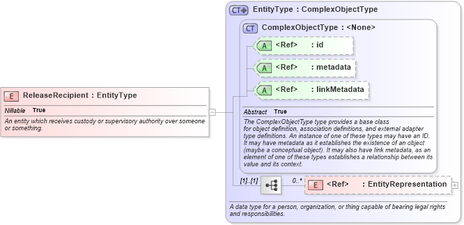 XSD Diagram of ReleaseRecipient in schema niem-core_xsd (National Information Exchange Model (NEIM))
