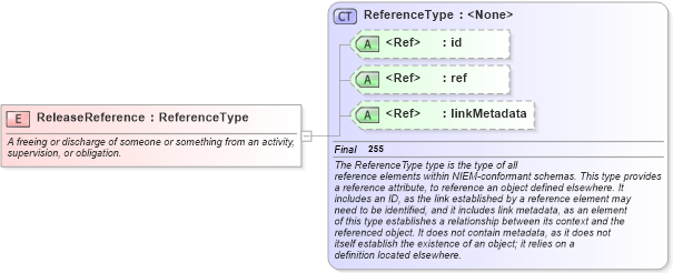 XSD Diagram of ReleaseReference in schema niem-core_xsd (National Information Exchange Model (NEIM))