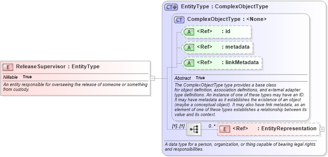 XSD Diagram of ReleaseSupervisor in schema niem-core_xsd (National Information Exchange Model (NEIM))