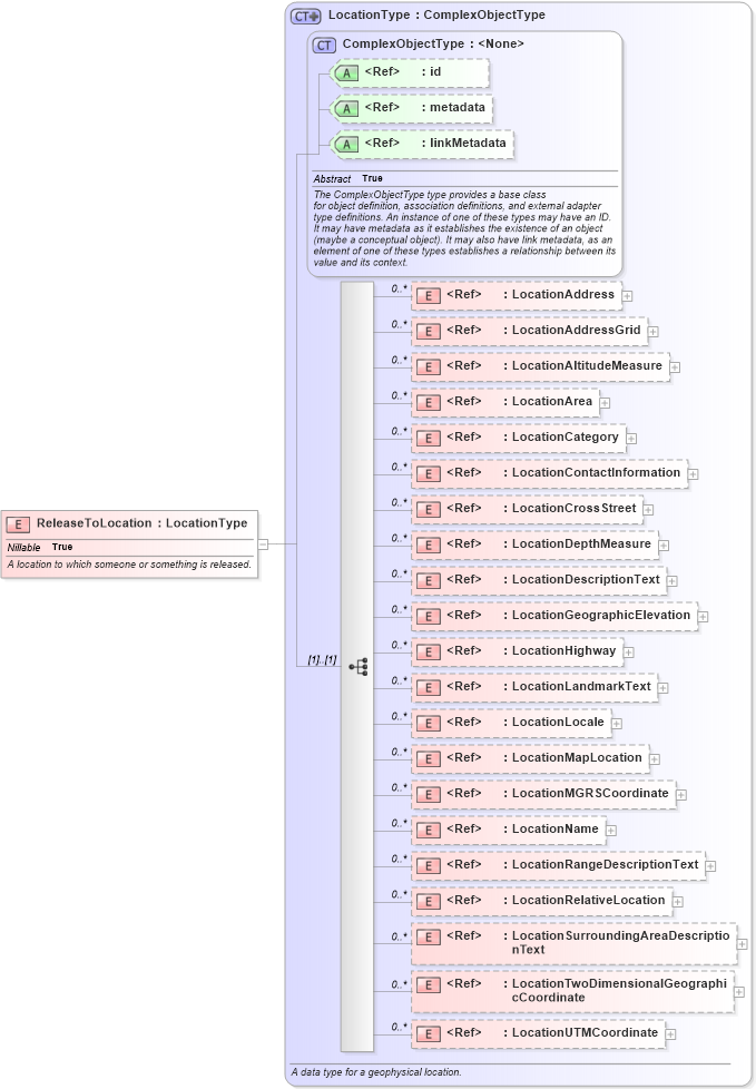 XSD Diagram of ReleaseToLocation in schema niem-core_xsd (National Information Exchange Model (NEIM))
