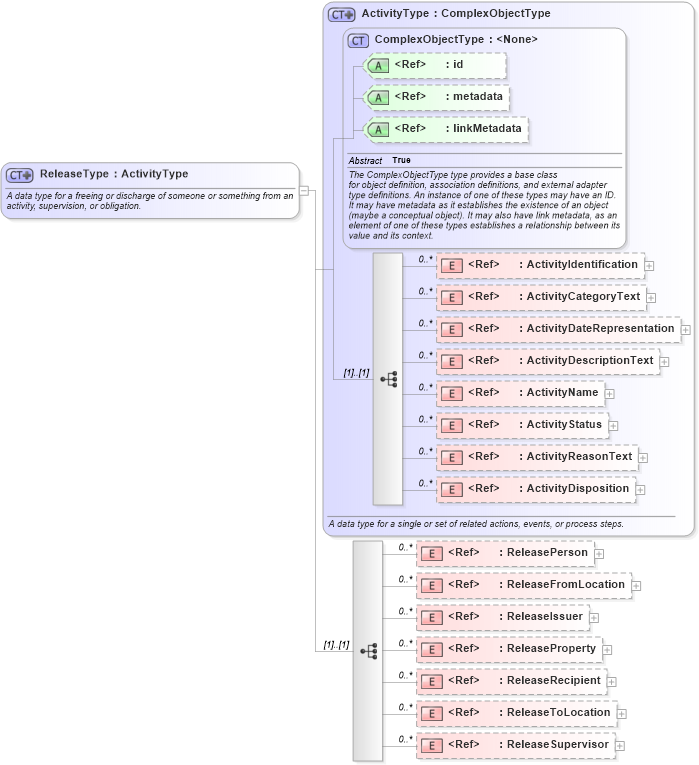 XSD Diagram of ReleaseType in schema niem-core_xsd (National Information Exchange Model (NEIM))
