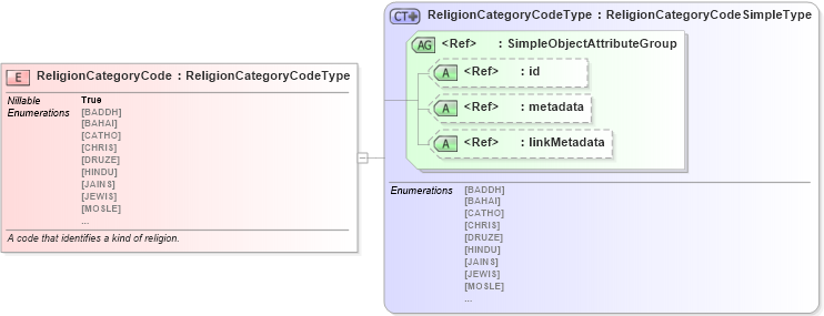 XSD Diagram of ReligionCategoryCode in schema screening_xsd (National Information Exchange Model (NEIM))