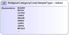 XSD Diagram of ReligionCategoryCodeSimpleType in schema screening_xsd (National Information Exchange Model (NEIM))
