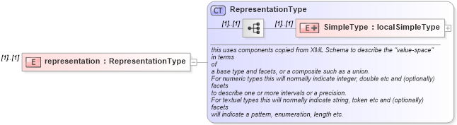 XSD Diagram of representation in schema recordtype_xsd (National Information Exchange Model (NEIM))
