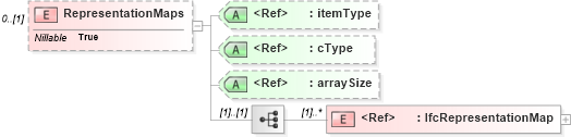 XSD Diagram of RepresentationMaps in schema ifc2x2_final_xsd (National Information Exchange Model (NEIM))