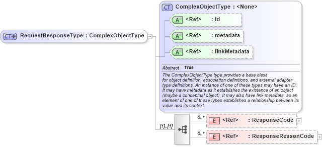 XSD Diagram of RequestResponseType in schema emergencymanagement_xsd (National Information Exchange Model (NEIM))
