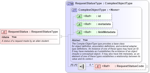 XSD Diagram of RequestStatus in schema immigration_xsd (National Information Exchange Model (NEIM))