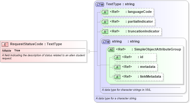 XSD Diagram of RequestStatusCode in schema immigration_xsd (National Information Exchange Model (NEIM))
