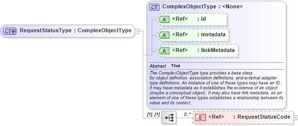 XSD Diagram of RequestStatusType in schema immigration_xsd (National Information Exchange Model (NEIM))
