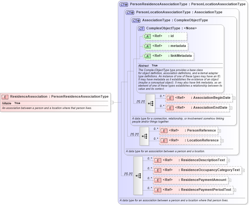 XSD Diagram of ResidenceAssociation in schema niem-core_xsd (National Information Exchange Model (NEIM))