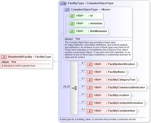 XSD Diagram of ResidentialFacility in schema niem-core_xsd (National Information Exchange Model (NEIM))