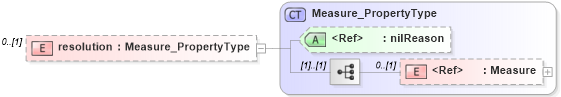 XSD Diagram of resolution in schema spatialrepresentation_xsd (National Information Exchange Model (NEIM))