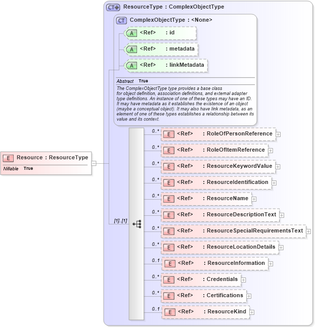 XSD Diagram of Resource in schema emergencymanagement_xsd (National Information Exchange Model (NEIM))