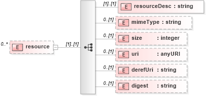 XSD Diagram of resource in schema cap_xsd (National Information Exchange Model (NEIM))