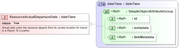 XSD Diagram of ResourceActualDepartureDate in schema emergencymanagement_xsd (National Information Exchange Model (NEIM))