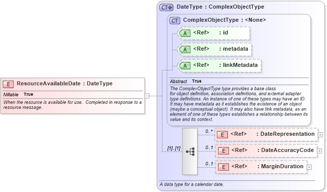 XSD Diagram of ResourceAvailableDate in schema emergencymanagement_xsd (National Information Exchange Model (NEIM))
