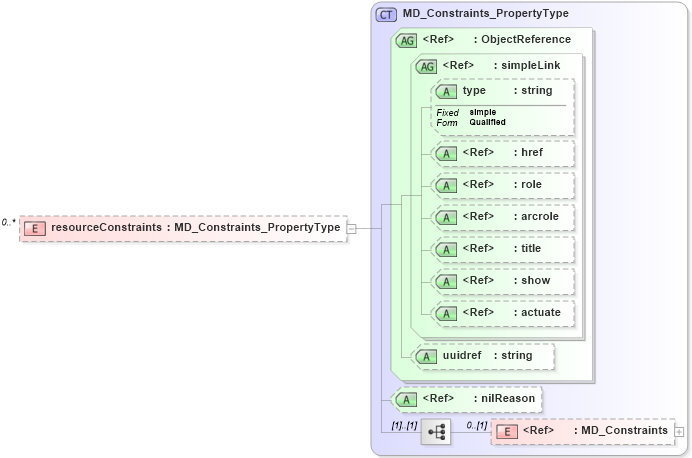 XSD Diagram of resourceConstraints in schema identification_xsd (National Information Exchange Model (NEIM))