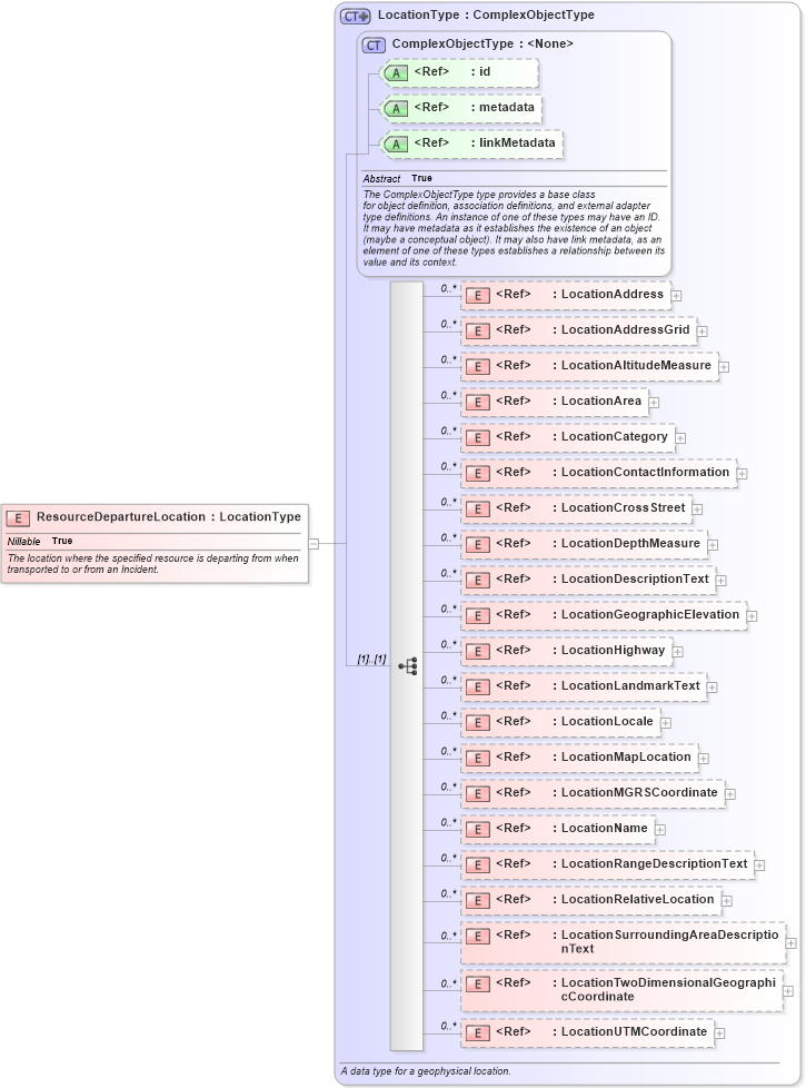XSD Diagram of ResourceDepartureLocation in schema emergencymanagement_xsd (National Information Exchange Model (NEIM))