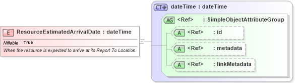 XSD Diagram of ResourceEstimatedArrivalDate in schema emergencymanagement_xsd (National Information Exchange Model (NEIM))