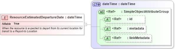 XSD Diagram of ResourceEstimatedDepartureDate in schema emergencymanagement_xsd (National Information Exchange Model (NEIM))