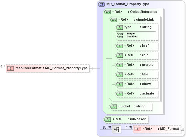 XSD Diagram of resourceFormat in schema identification_xsd (National Information Exchange Model (NEIM))