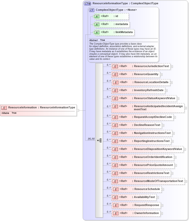 XSD Diagram of ResourceInformation in schema emergencymanagement_xsd (National Information Exchange Model (NEIM))
