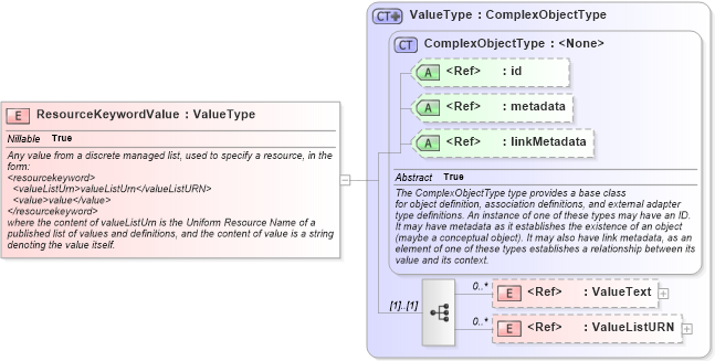 XSD Diagram of ResourceKeywordValue in schema emergencymanagement_xsd (National Information Exchange Model (NEIM))