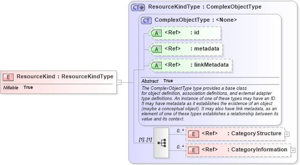 XSD Diagram of ResourceKind in schema emergencymanagement_xsd (National Information Exchange Model (NEIM))