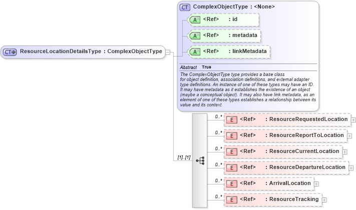 XSD Diagram of ResourceLocationDetailsType in schema emergencymanagement_xsd (National Information Exchange Model (NEIM))