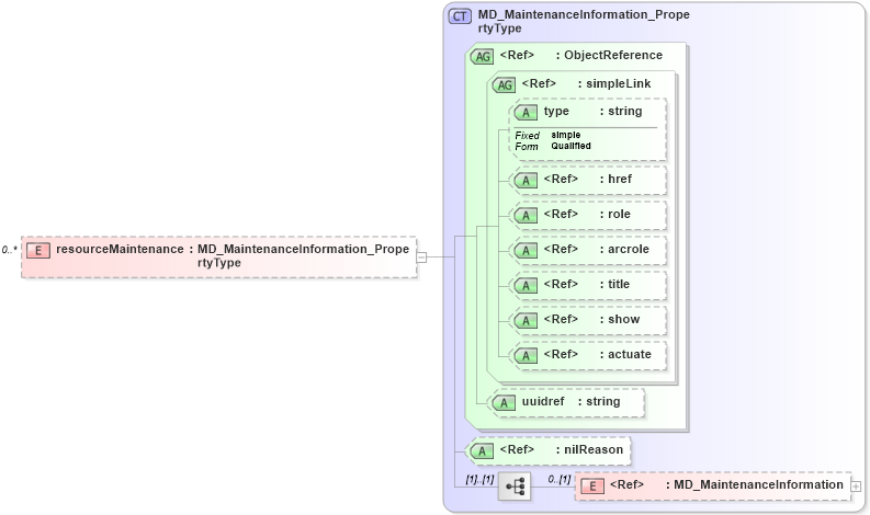 XSD Diagram of resourceMaintenance in schema identification_xsd (National Information Exchange Model (NEIM))