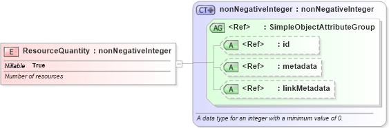 XSD Diagram of ResourceQuantity in schema emergencymanagement_xsd (National Information Exchange Model (NEIM))