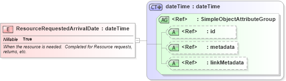 XSD Diagram of ResourceRequestedArrivalDate in schema emergencymanagement_xsd (National Information Exchange Model (NEIM))